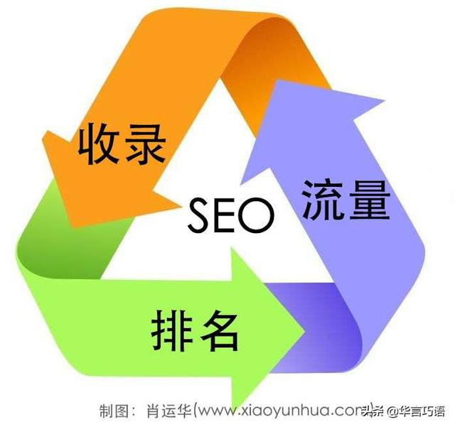 SEO怎么優(yōu)化SEO排名到首頁的方法